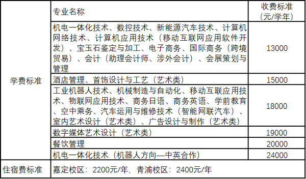 上海工商职业技术学院2020年依法自主招生简章（软件技术专业速览）